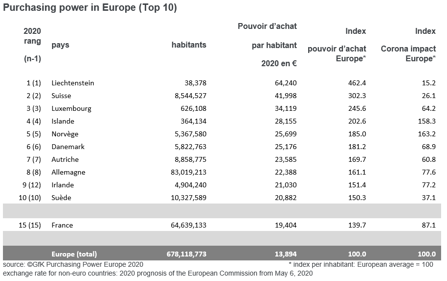 Baisse du pouvoir d’achat en Europe de -773 euros en 2020