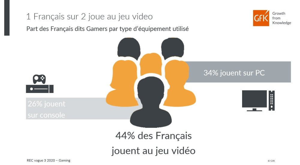 Image principale de Industrie du gaming en France : usages et tendances – GfK