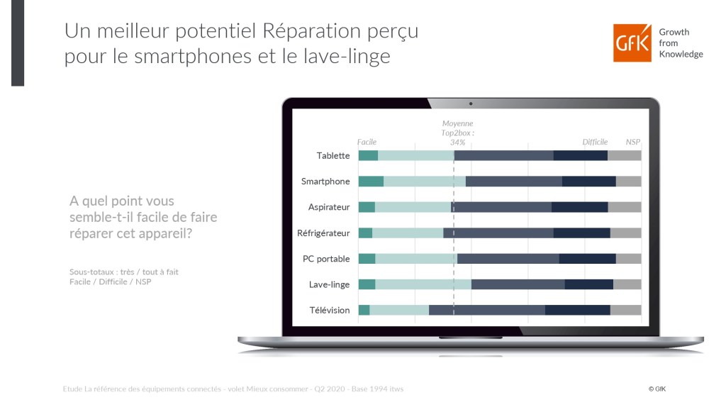 High-Tech reconditionné ou d’occasion : chiffres clés – GfK