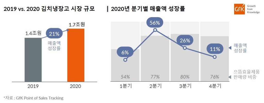 GfK, 2020년 김치냉장고 시장 전년대비 21% 성장