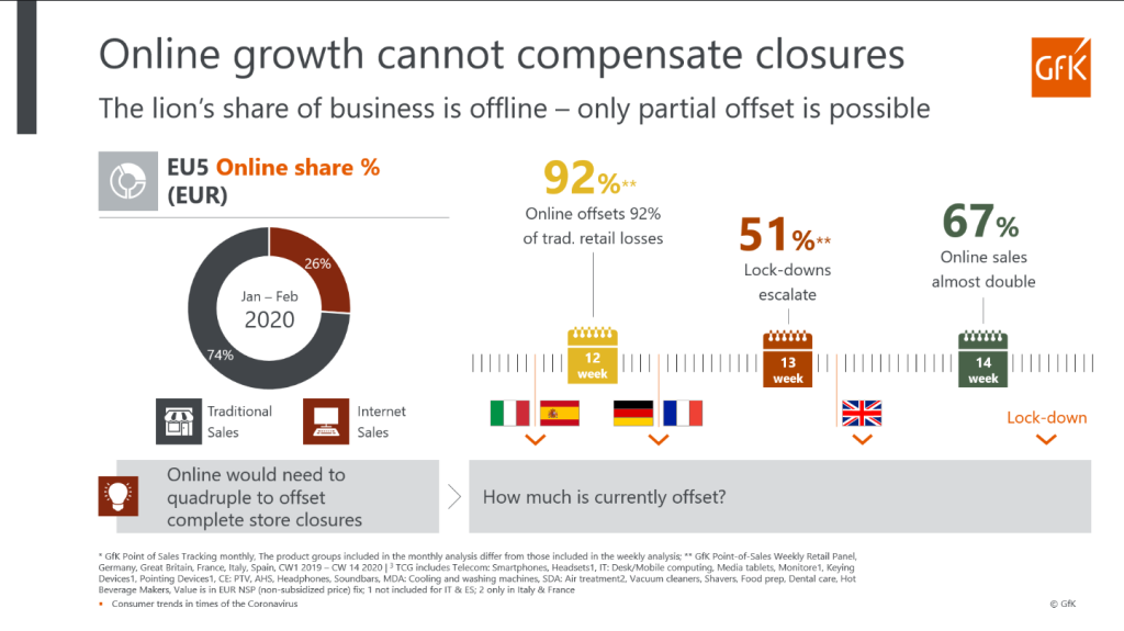 1ères tendances @Home des marchés en Europe