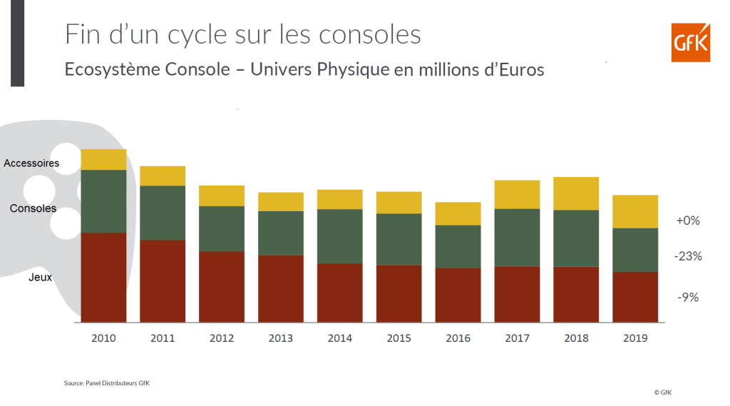 Gaming 2019: recul du CA Hardware & Jeux physiques