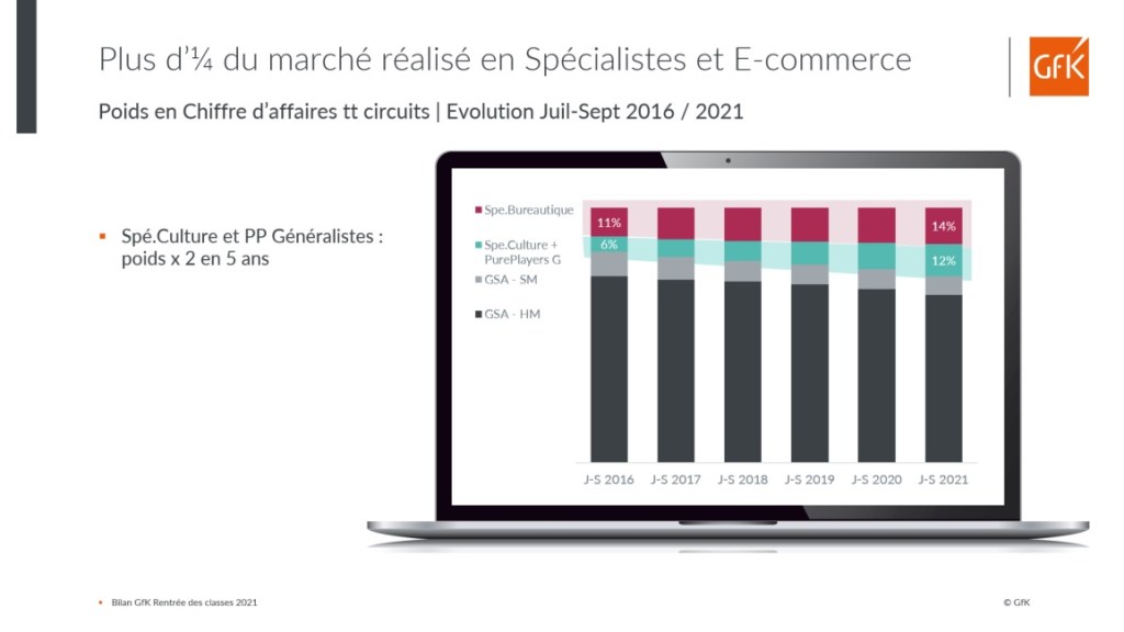 bilan des ventes Fournitures scolaires 2021 et parcours consommateurs