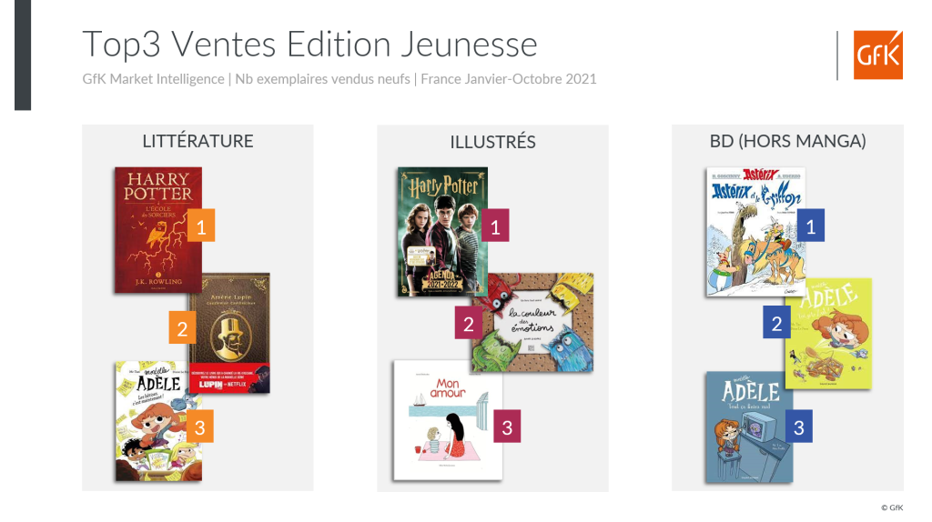 ventes livre edition jeunesse octobre 2021