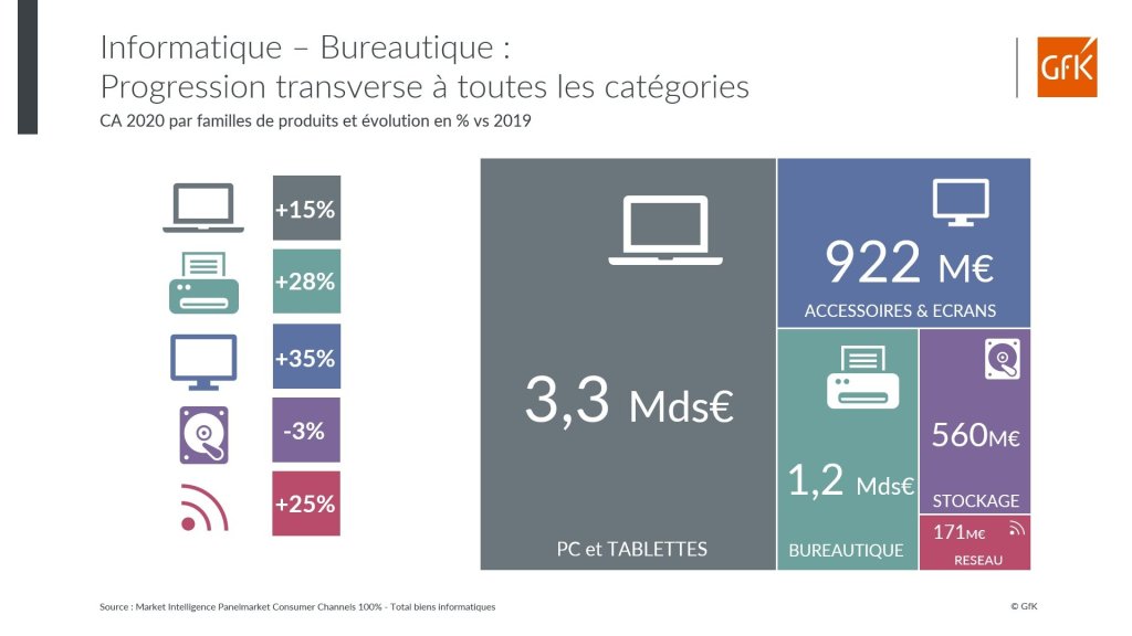 ventes Informatique Bureautique France 2020 Gaming laptop PC