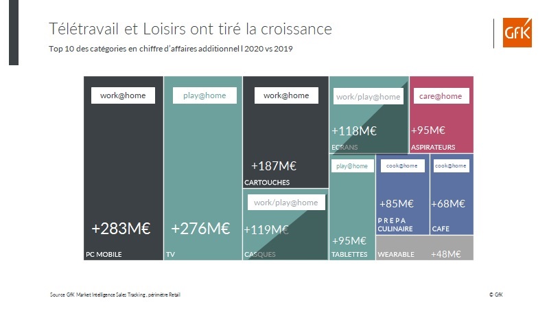 Chiffre d’affaires équipement de la maison en France – GfK