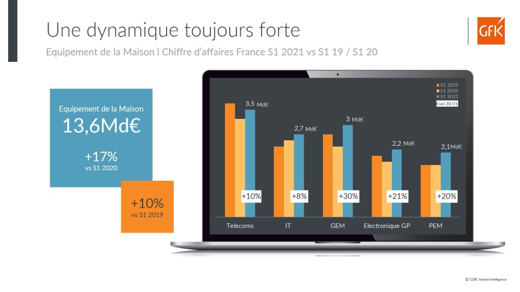 ventes equipement de la maison e-commerce prix premium France S1 2021