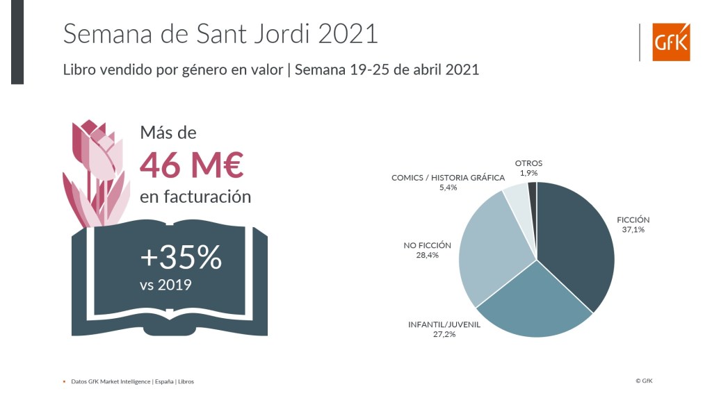 venta de libros a la festividad de Sant Jordi 2021