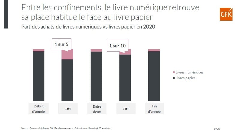 Tendances du marché Livre en France: formats physiques et numériques