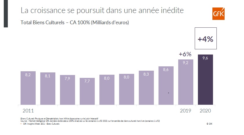 Tendances ventes 2020 Biens culturels en France et pratiques digitales