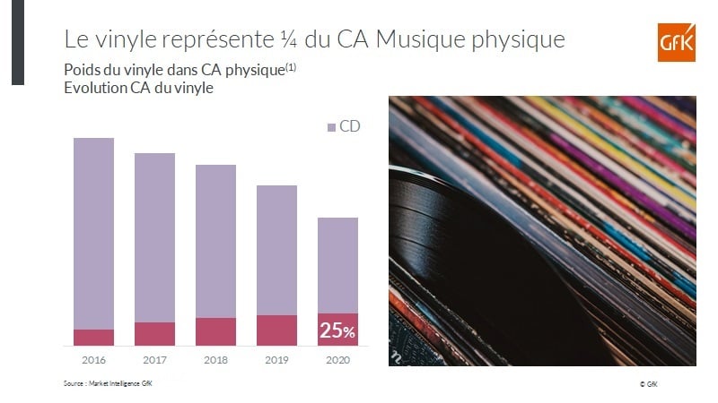 Ventes 2020 Musique streaming, CD et vinyle en France