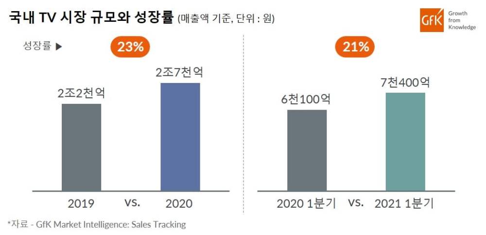 Hero image for GfK, 국내 홈엔터테인먼트 (TV, 사운드바) 시장 트렌드 발표