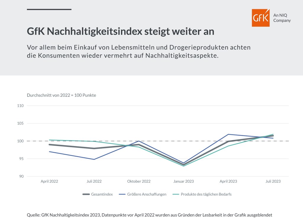 GfK Nachhaltigkeitsindex steigt weiter an