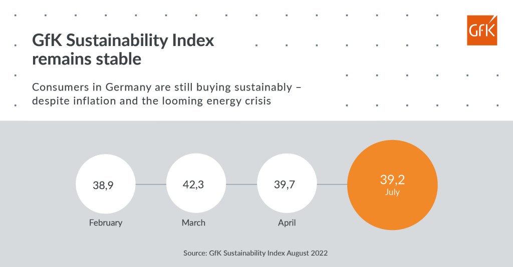 More energy efficiency, fewer organic specialty stores: Where Germans buy sustainably and where they don’t