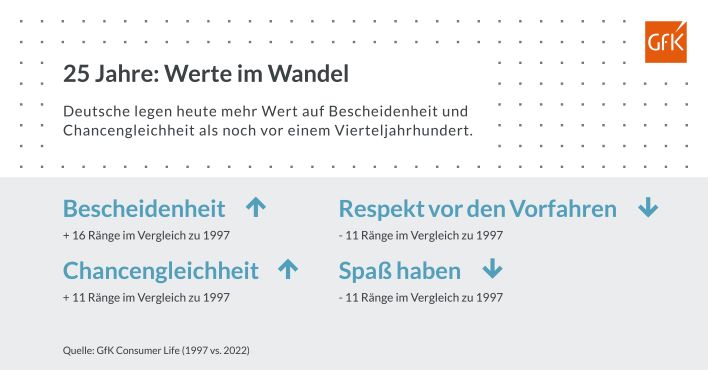 1997 vs. 2022: Deutsche legen mehr Wert auf soziale Werte, Bildung und Freizeit