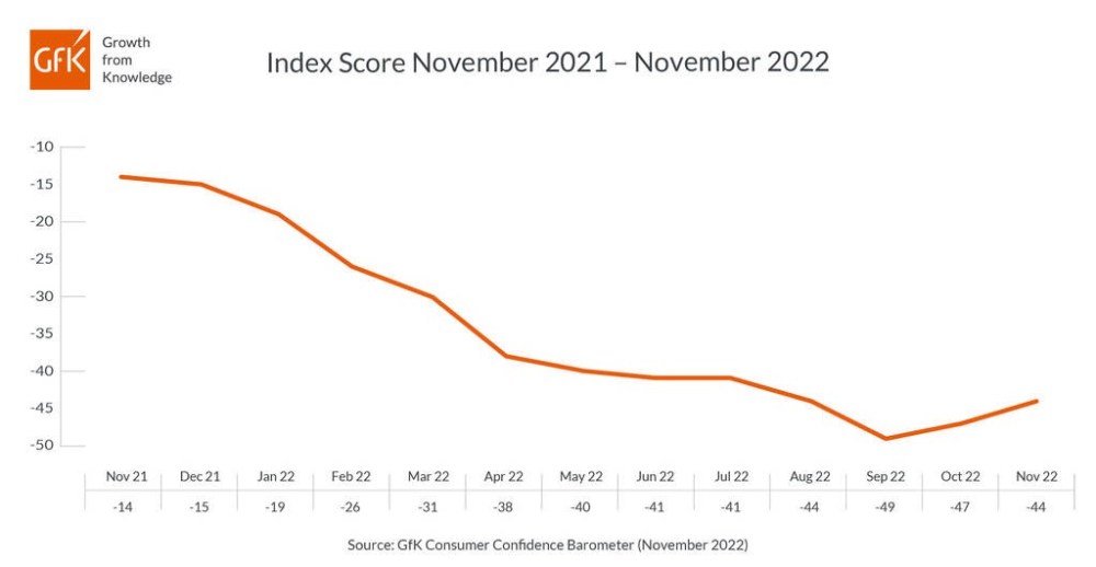 Hero image for UK Consumer confidence up three points at -44 in November