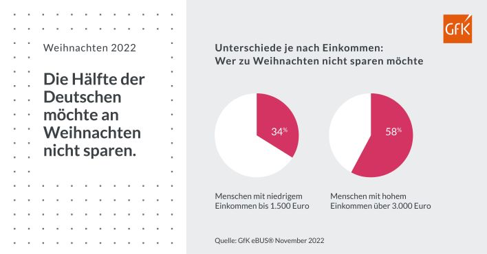 Weihnachten 2022: Ein Drittel der Deutschen spart bei Geschenken