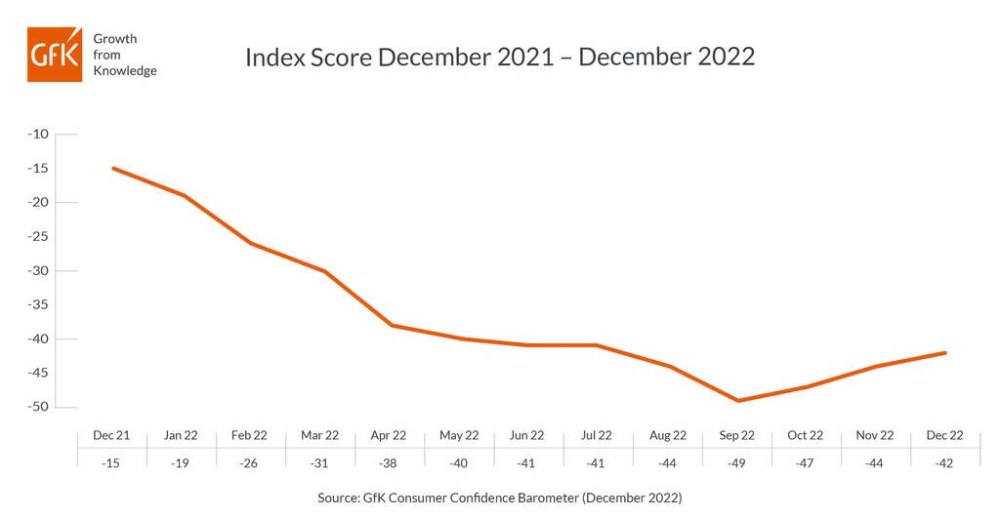 Hero image for UK Consumer confidence up two points in December