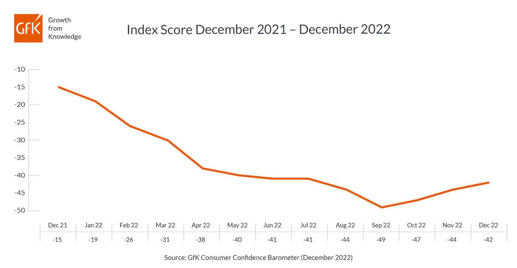 UK Consumer confidence up two points in December