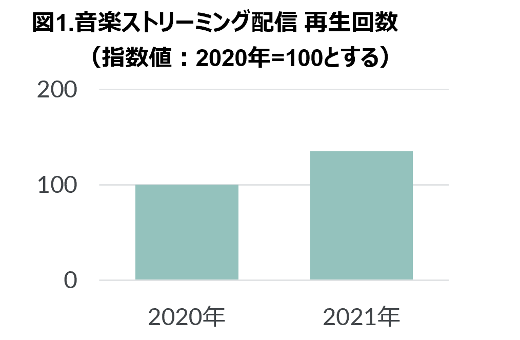 2021年 音楽ストリーミング配信市場動向