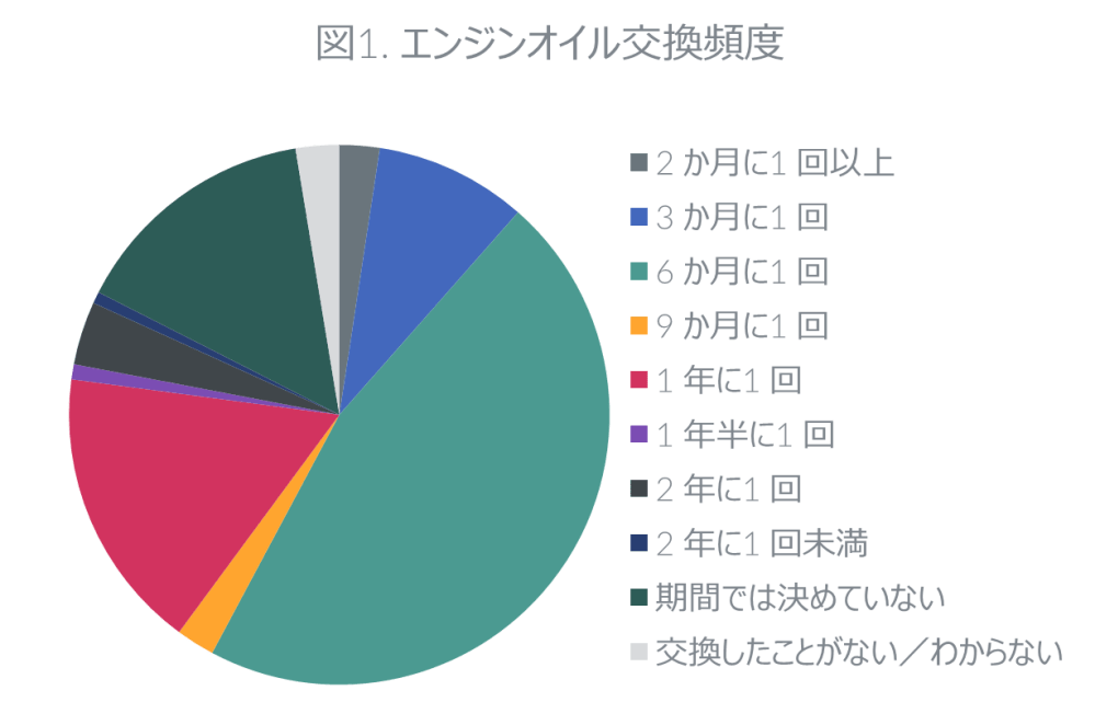 Hero image for エンジンオイル購買行動に関する調査