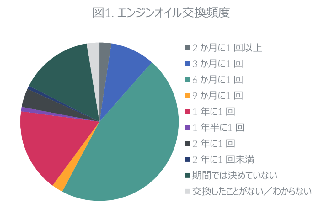 エンジンオイル購買行動に関する調査