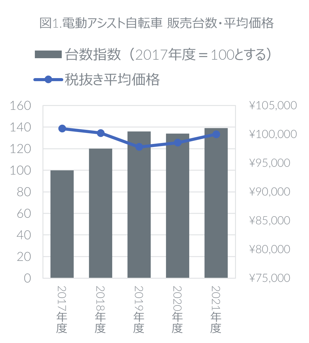 2021年度 電動アシスト自転車の販売動向