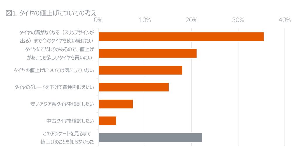 夏タイヤ購買行動に関する調査