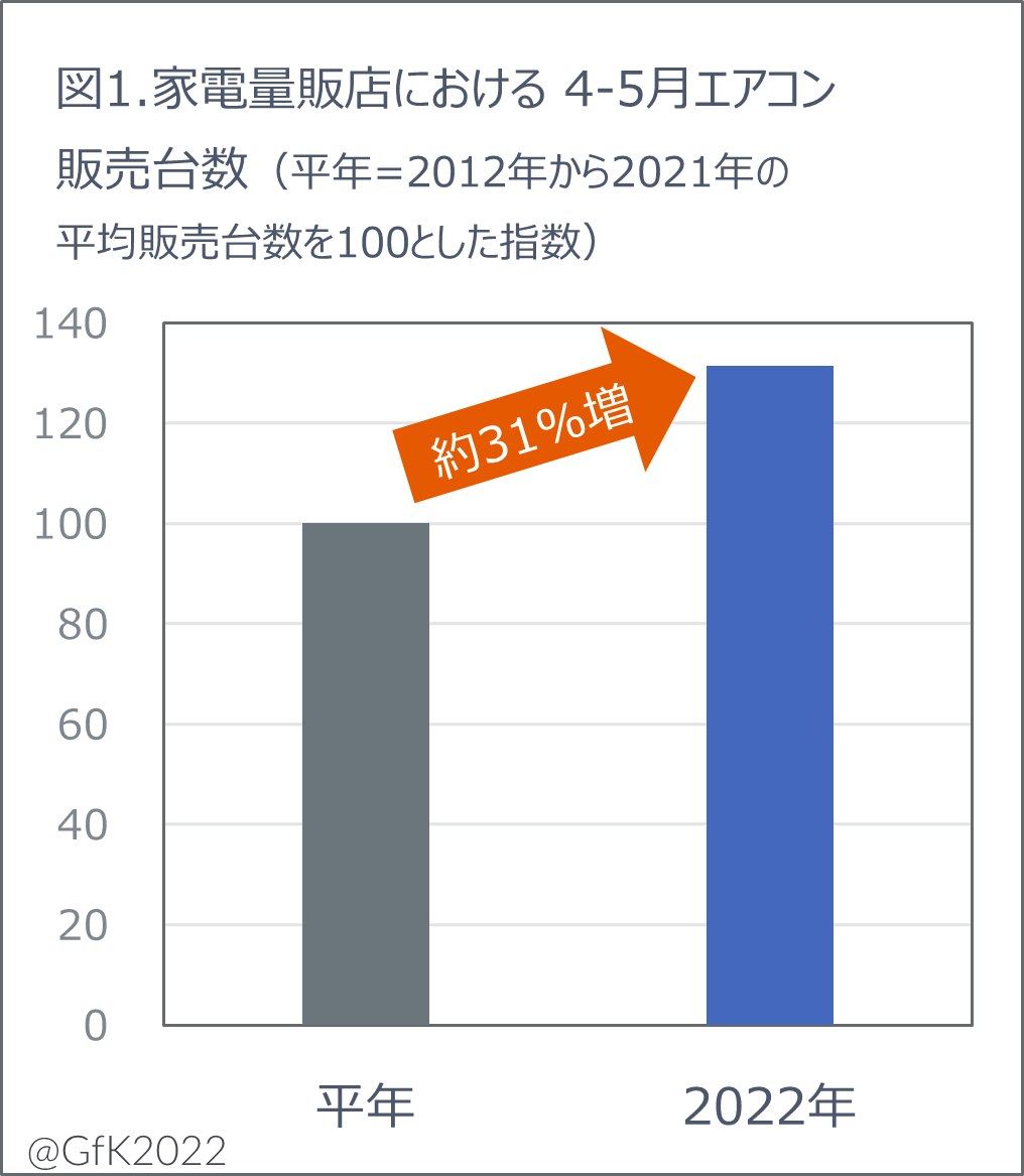 2022年エアコン市場　夏本番前の早期購入が増加