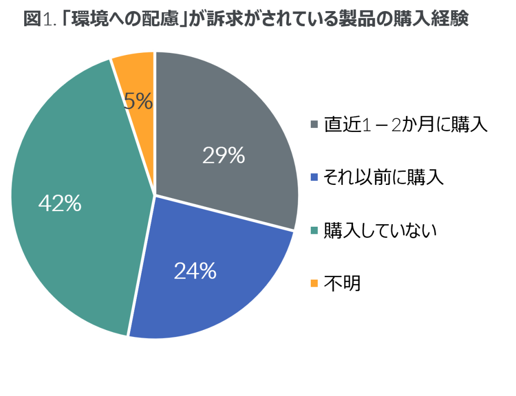 ブランド選択に影響を与えるサステナビリティ活動とは？ 米国における消費行動調査