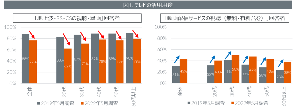 テレビの購入者動向 　ー 全世代で動画配信サービス利用が浸透、買い替えではサイズアップの傾向 ー