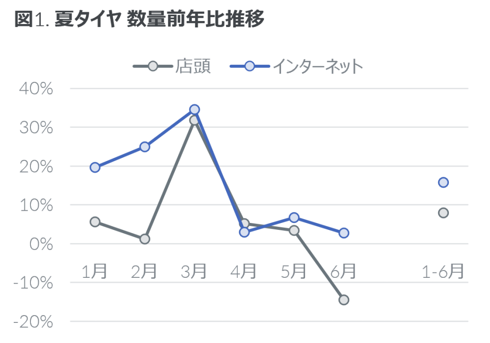 Hero image for 2022年上半期 タイヤ・エンジンオイル・自動車用バッテリーの販売動向