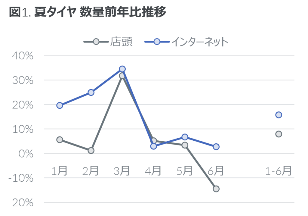 2022年上半期 タイヤ・エンジンオイル・自動車用バッテリーの販売動向