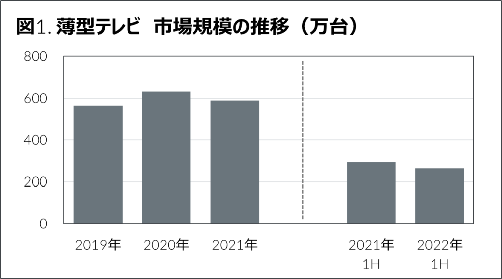 Hero image for 2022年上半期 家電・IT市場動向