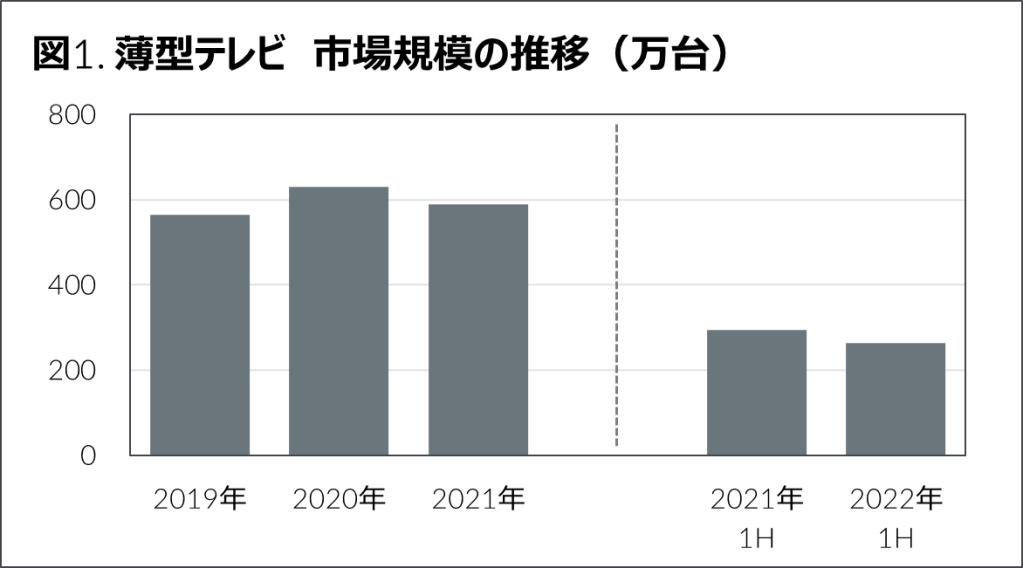 2022年上半期 家電・IT市場動向