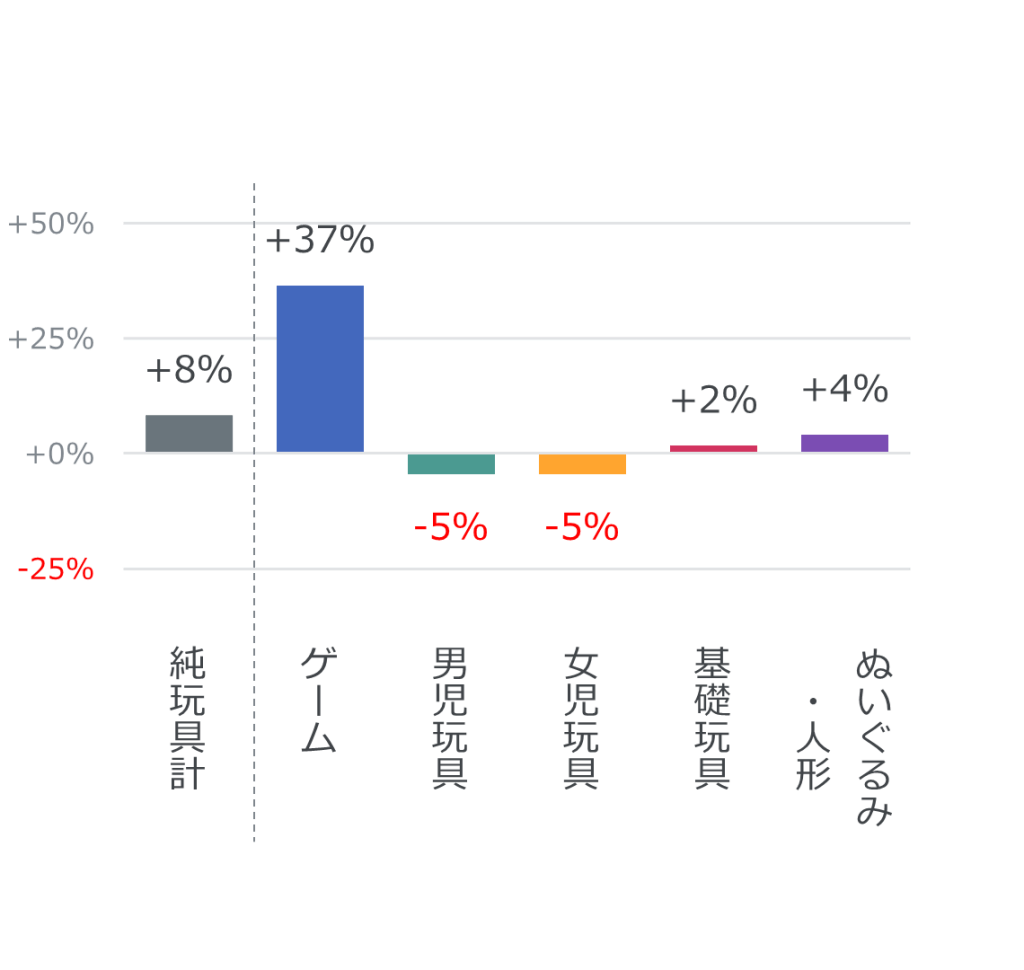 2022年上半期 玩具の販売動向