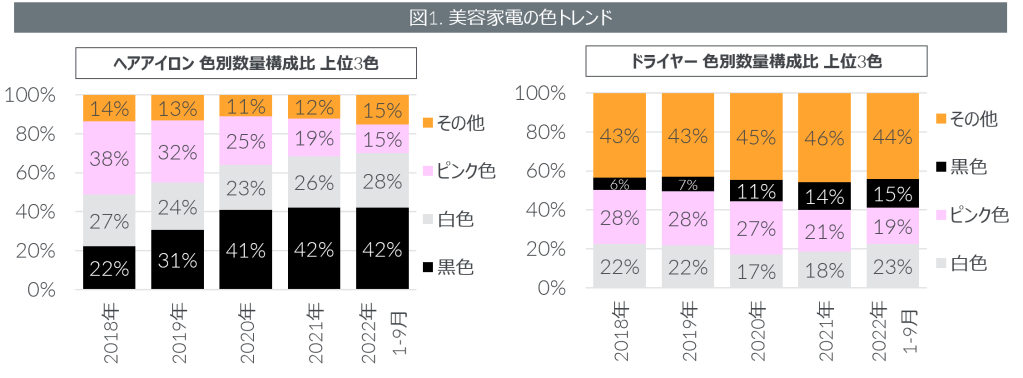 生活家電の色トレンドに変化 　ー 美容家電や調理家電で黒色が拡大、生活家電の色はシック傾向にー