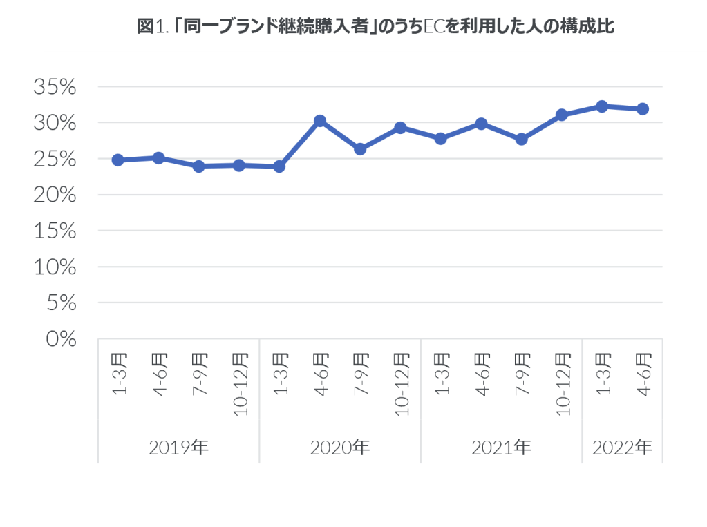 家電ECにおける消費者行動に変化 　ー 同一ブランド購入やリサーチ時間が増加ー