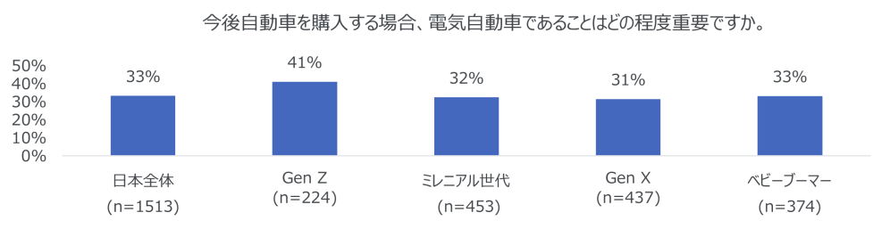 Hero image for 日本人の環境意識は10か国中最下位 　　電気自動車の選択率が高いZ世代でも、その理由は環境より価格