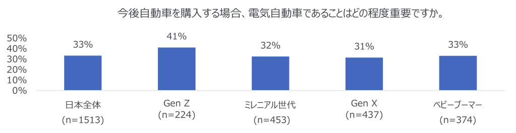 日本人の環境意識は10か国中最下位 　　電気自動車の選択率が高いZ世代でも、その理由は環境より価格