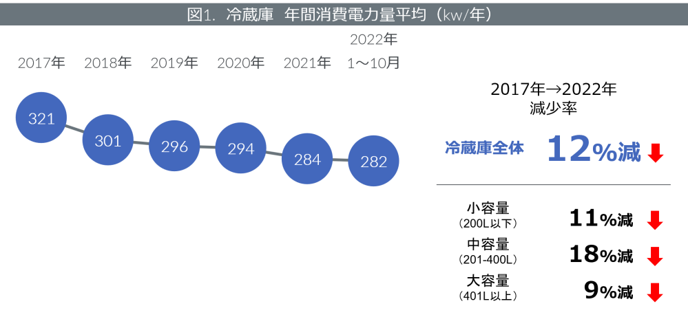 Hero image for 冷蔵庫の省エネ性能 　ー 「省エネ性能」が重視される冷蔵庫、年間消費電力量は5年で12％減少 ー