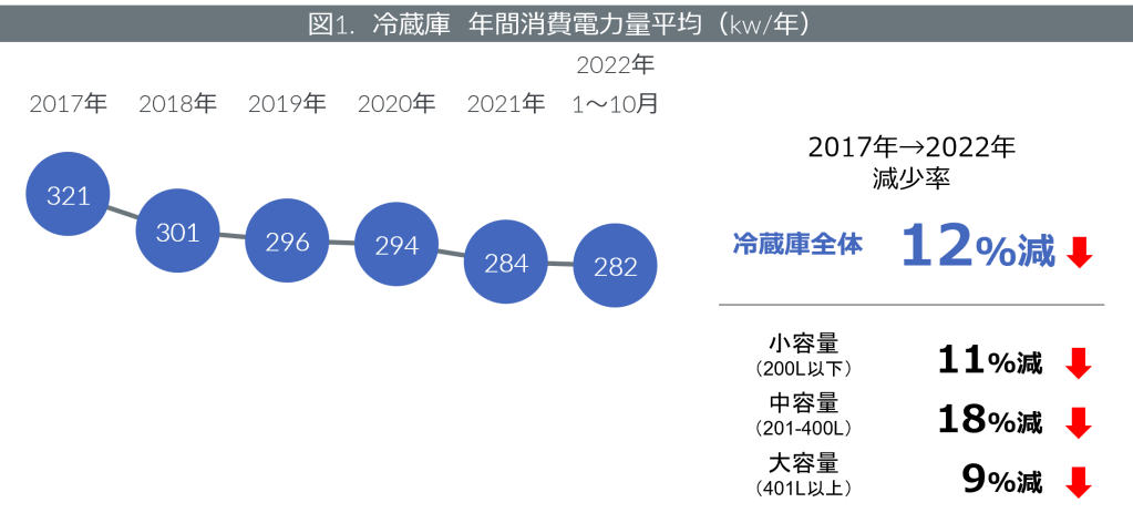 冷蔵庫の省エネ性能 　ー 「省エネ性能」が重視される冷蔵庫、年間消費電力量は5年で12％減少 ー