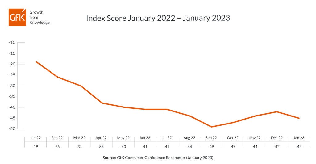 UK consumers succumb to economic January blues