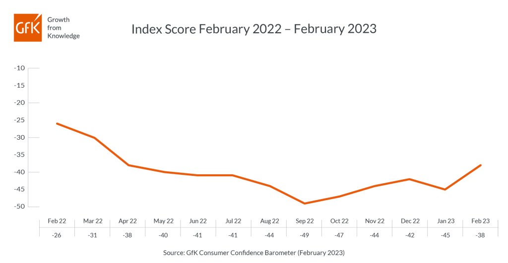 UK Consumer confidence in surprise rebound from historic lows