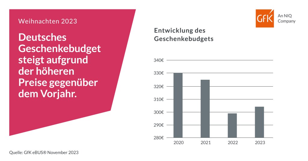 Geschenke werden teurer – Konsumenten erhöhen Weihnachtsbudget