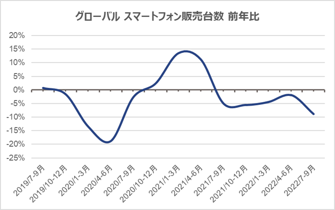 2022年グローバル スマートフォン販売速報・2023年スマートフォン販売予測