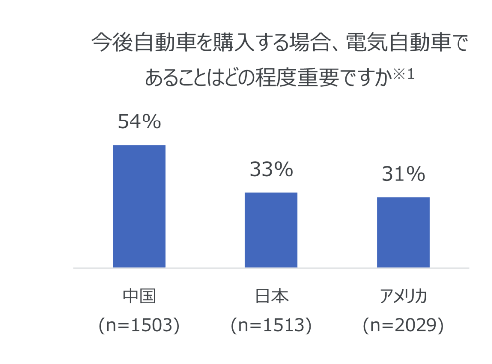 Hero image for 電気自動車の購入意向率が高い中国の消費者 その理由は、「燃費の節約」よりも「環境保全に貢献できる」から
