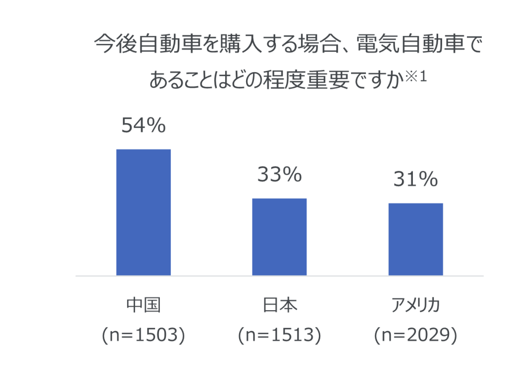 電気自動車の購入意向率が高い中国の消費者 その理由は、「燃費の節約」よりも「環境保全に貢献できる」から