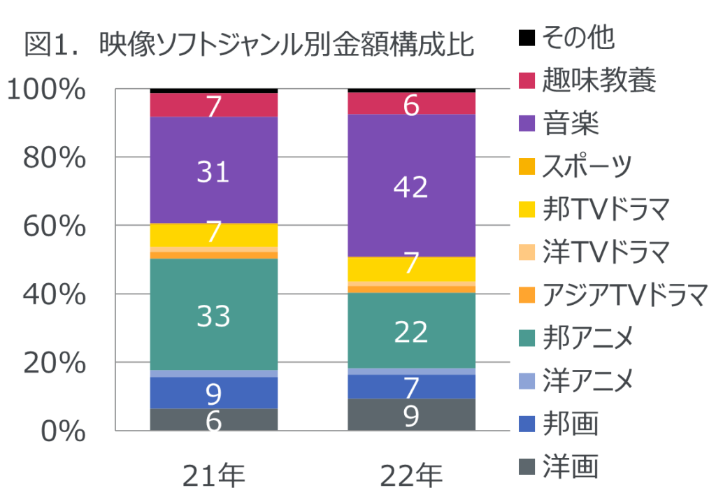 2022年　映像ソフト・音楽ストリーミング配信市場動向