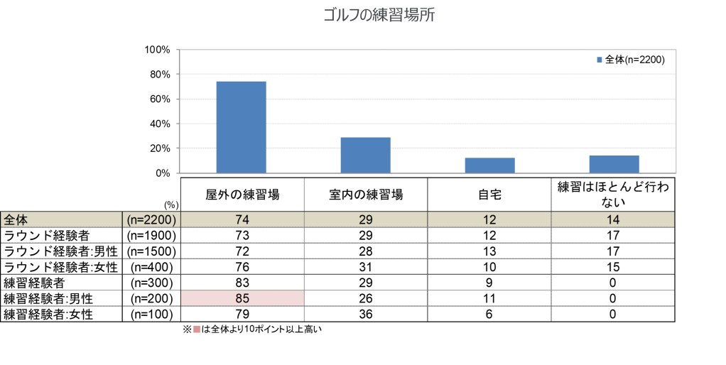 ゴルファー基礎動向調査の結果より一部要約